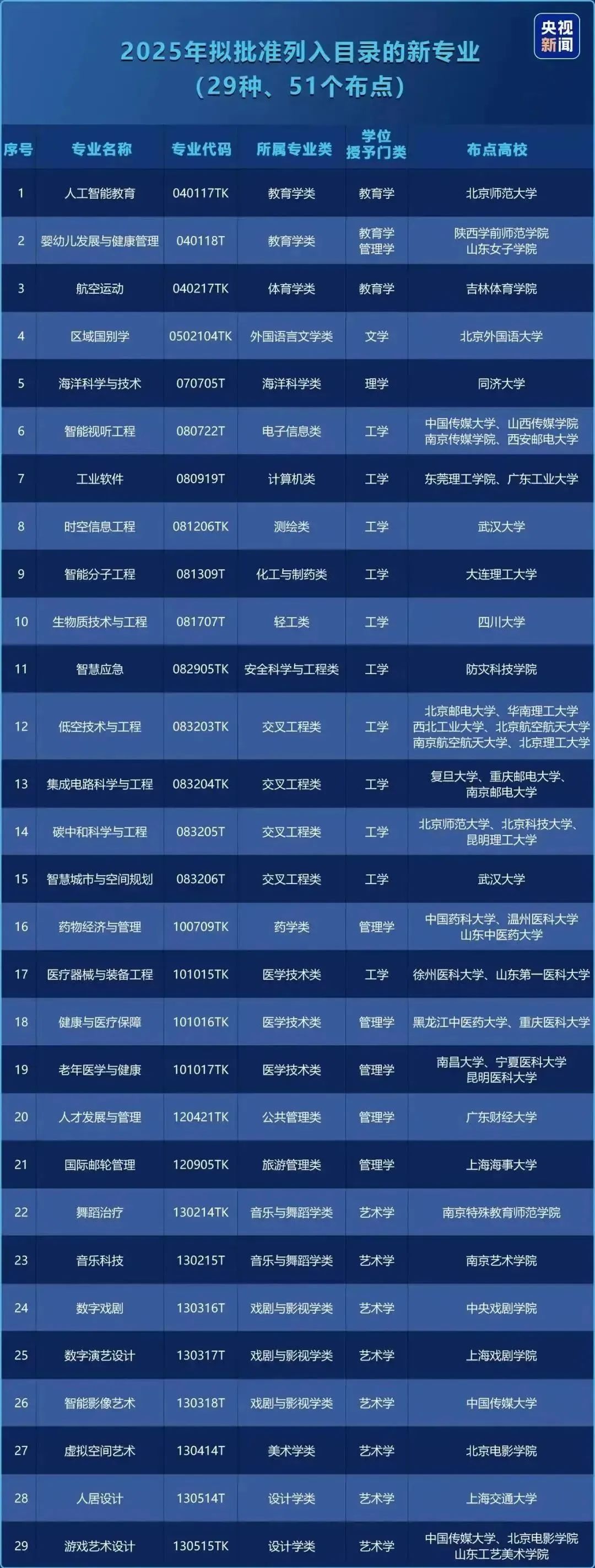 重点关注！教育部官宣增设29种新专业！