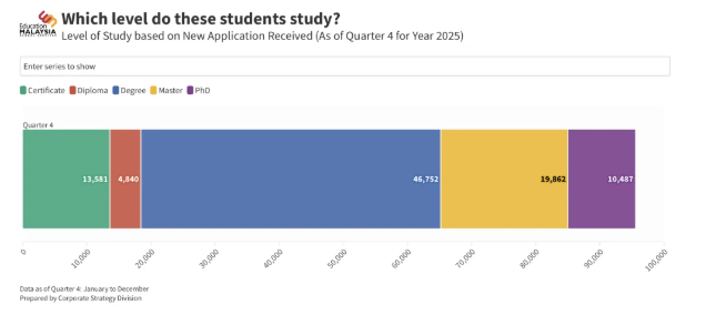 2025马来西亚留学申请总量突破9.5万，“下南洋”热潮再升级