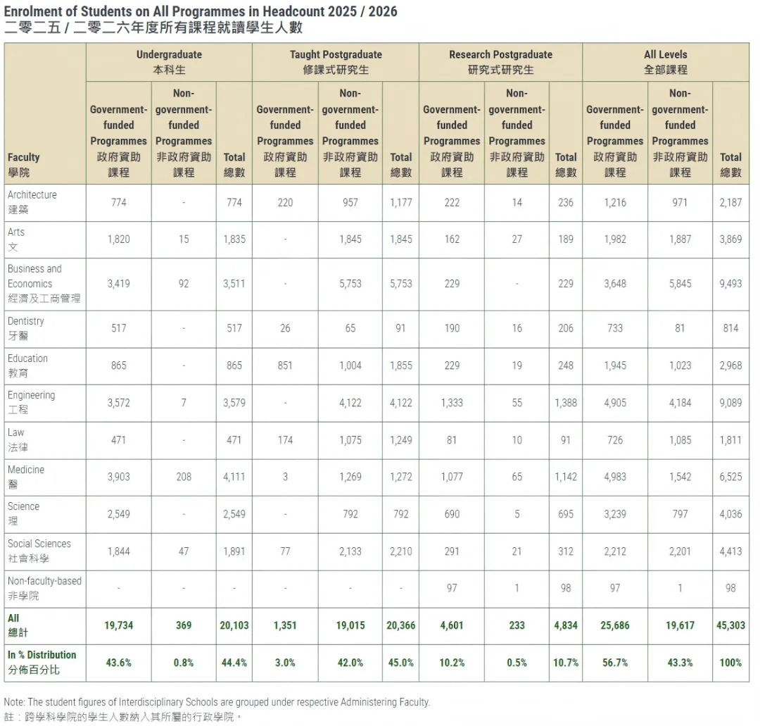 香港大学2025-2026招生数据出炉：内地生数量暴涨！