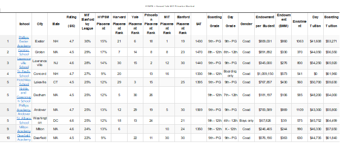 哈耶普斯麻喜欢哪些美国高中？用一份真实数据来说话！