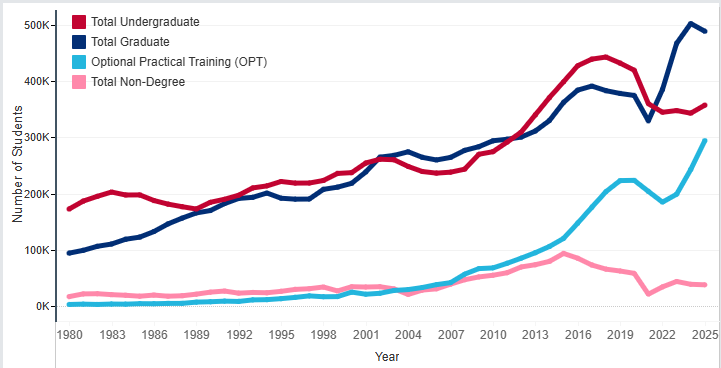 美国留学生人数再破百万！57%选择STEM领域！