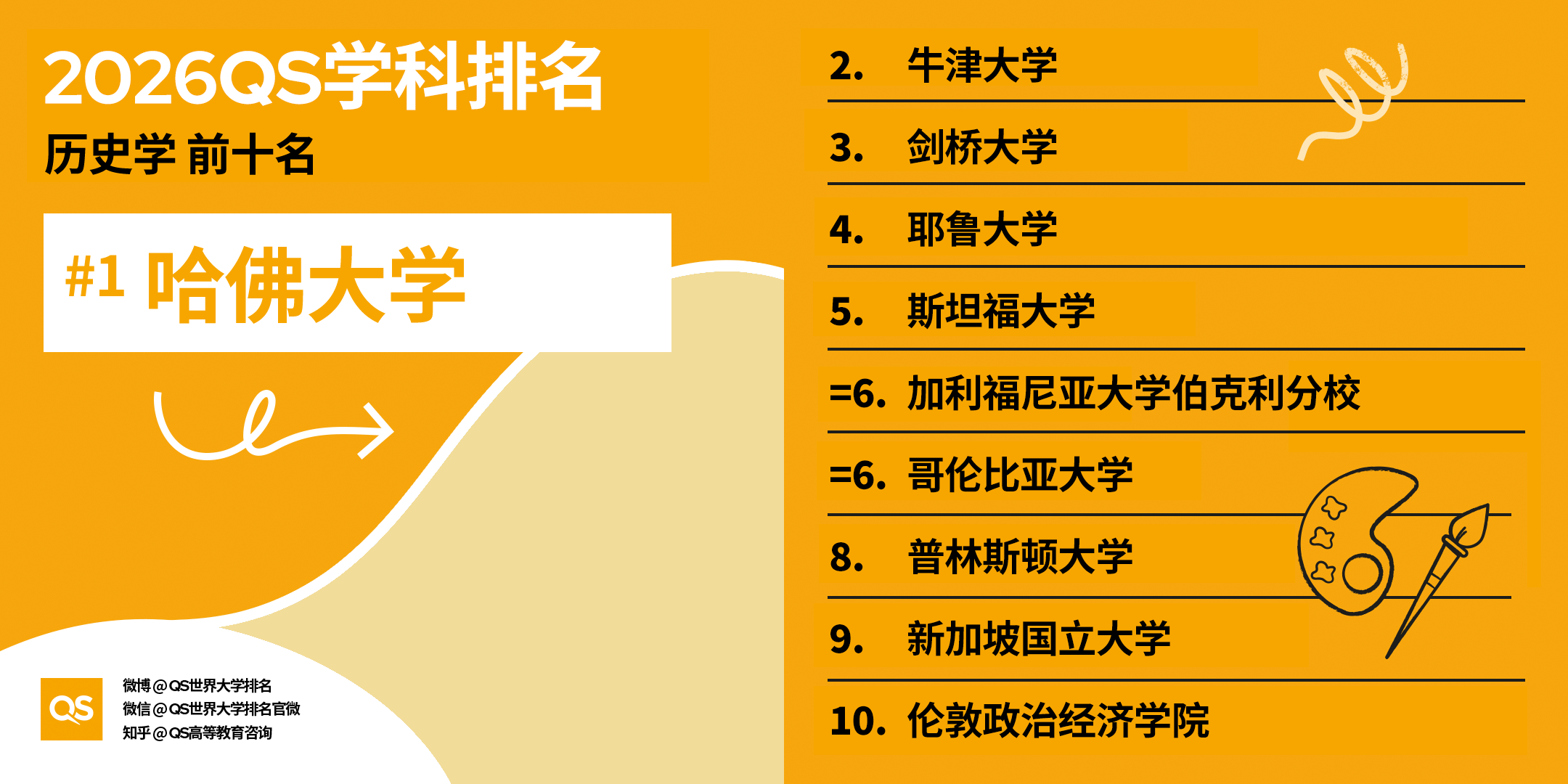 重磅｜2026QS 世界大学学科排名正式发布