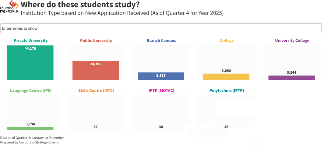 2025马来西亚留学申请总量突破9.5万，中国学生持续领跑！