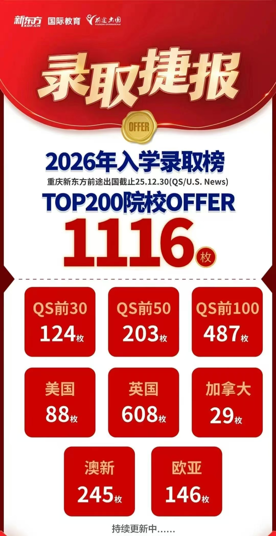 新东方前途出国 2026 早申炸了：1116 枚 TOP200 Offer 揣满兜