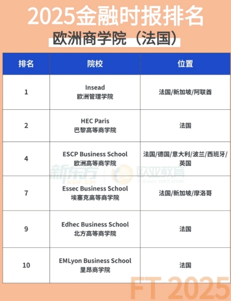 2025《金融时报》排名重磅出炉：法国院校这波赢麻了！