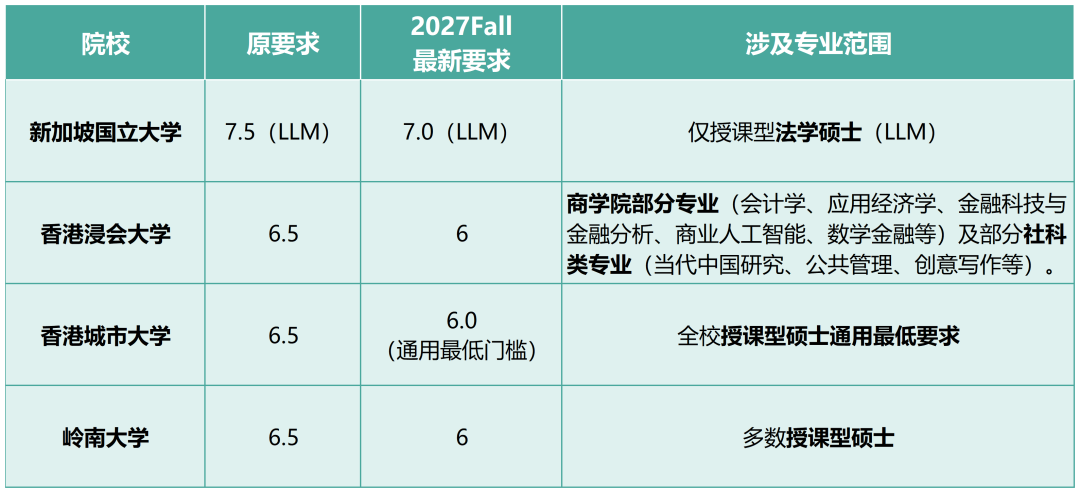27Fall 雅思降分来了！中国香港、新加坡 4 所院校低至6.0 可申