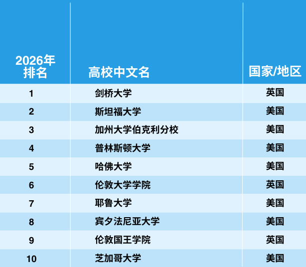 2026泰晤士世界大学学科排行榜重磅发布！