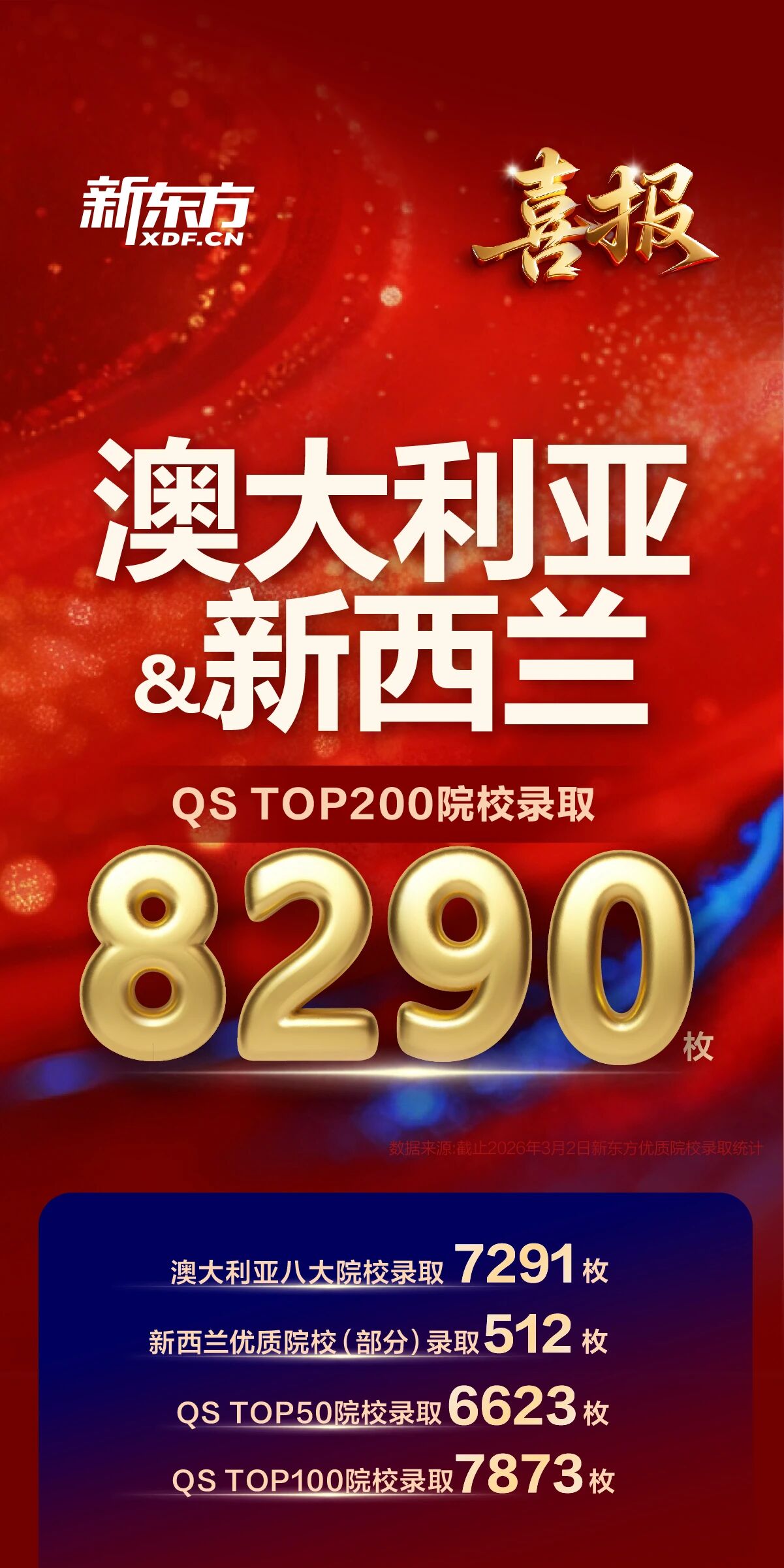 留学申请太卷？新东方用34857枚QS TOP200录取告诉你，Offer可以这样拿！