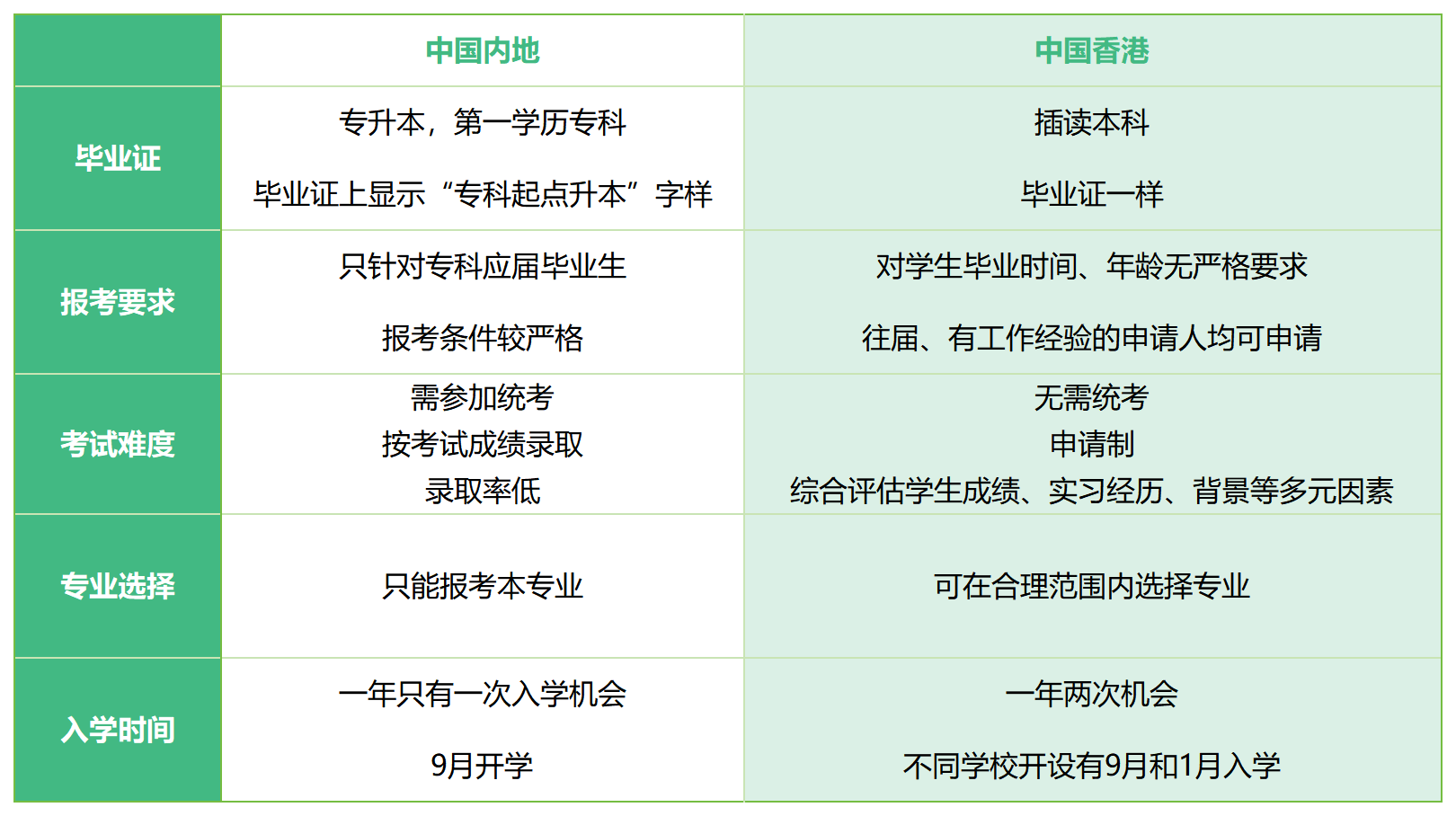 打破学历壁垒！专科直升香港本科，职业发展 + 身份规划一步到位！