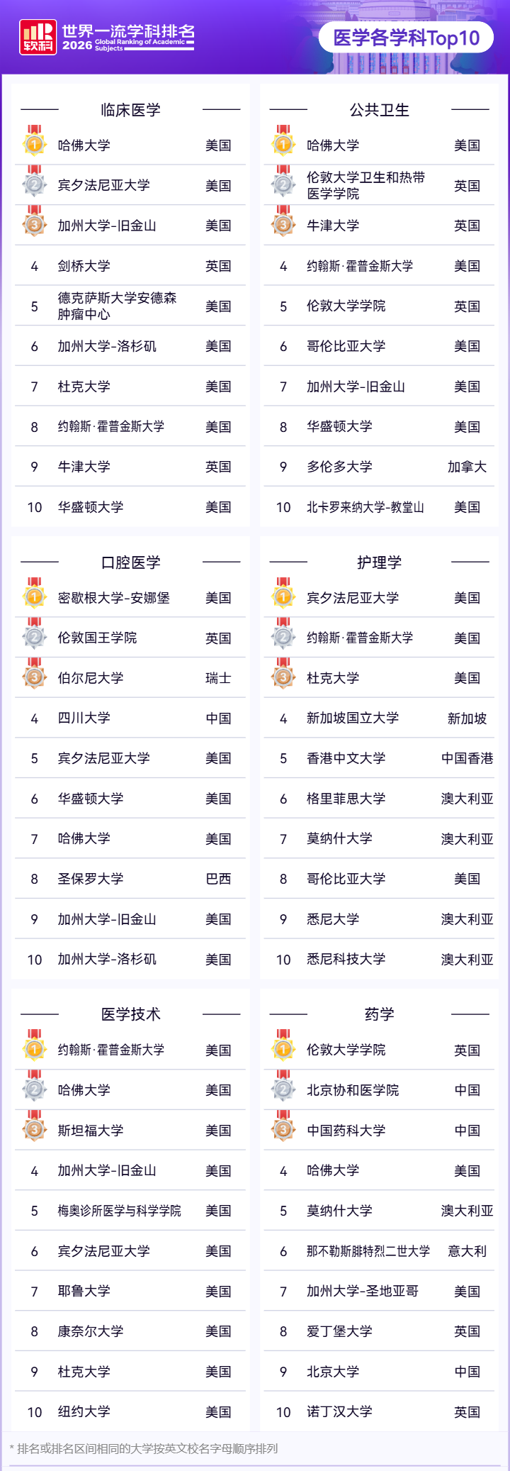 2026软科世界学科排行榜出炉，快来找准你的目标院校！