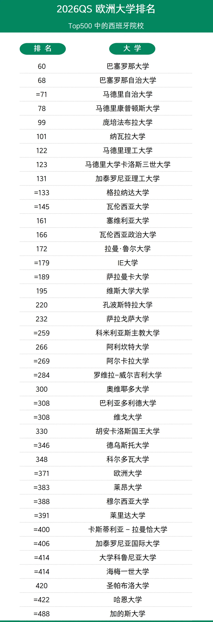 2026QS欧洲大学排名：荷兰/西/意/瑞士等十国中位列世界前100的院校有哪些？