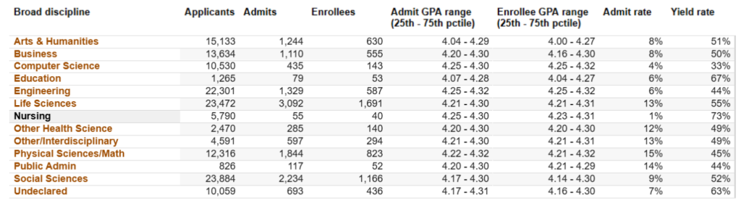 UC九大校区专业录取偏好曝光，哪些方向“暗藏”机遇？