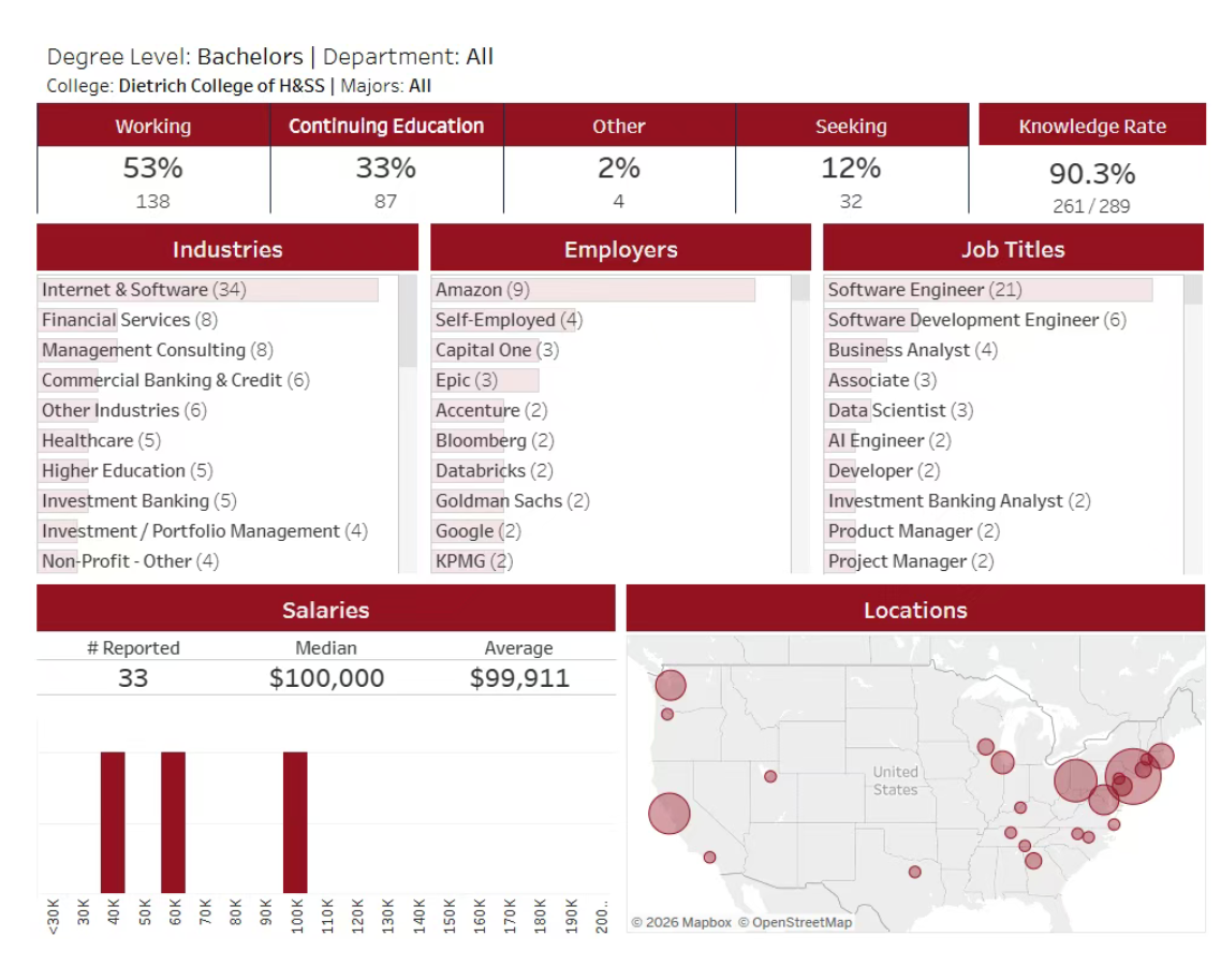 留学就业 | 知名院校公布最新就业报告，这个专业年薪破百万？