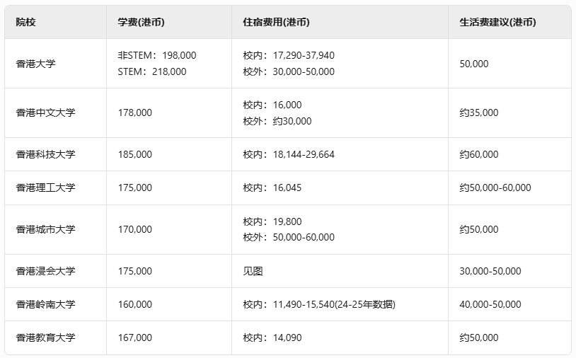 高考查分后必看！香港本科升学费用与奖学金全攻略