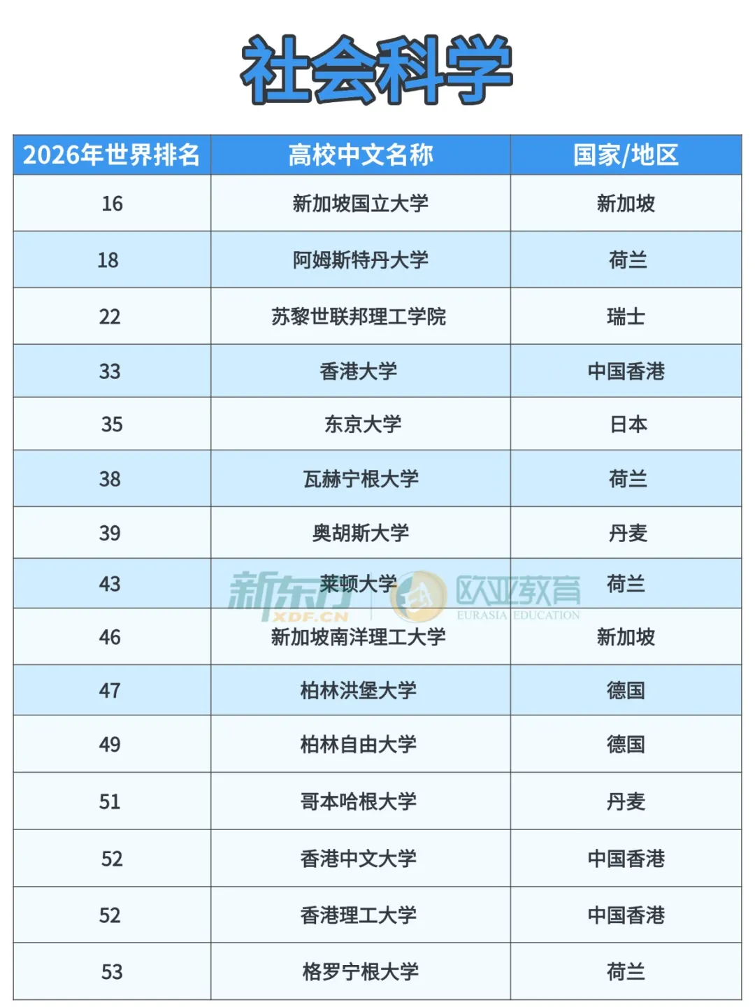 2026泰晤士学科排名出炉！欧亚高校格局生变，德港新日各领风骚