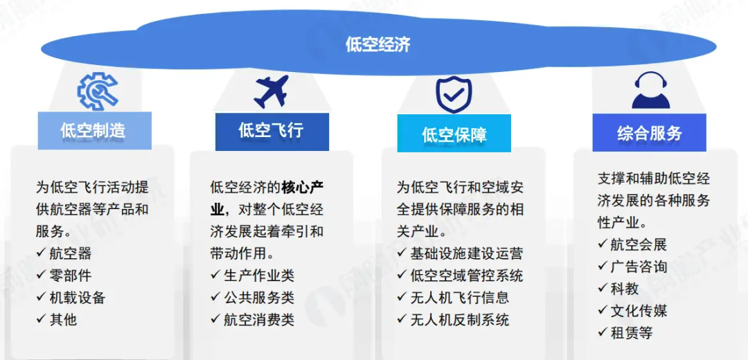 “十五五”定调战略新兴产业！低空经济26W+岗位缺口
