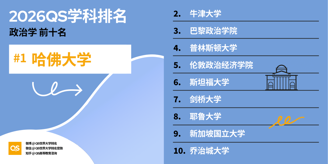 2026QS世界大学学科榜单：美国高校在55个学科中37个登顶！