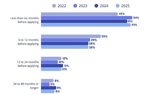 最新！Keystone发布《2025全球学生招生报告》，欧洲热度凸显！