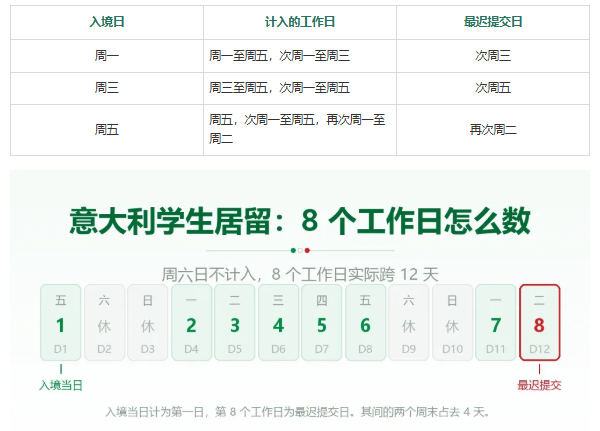 意大利留学必看！居留办理全流程！