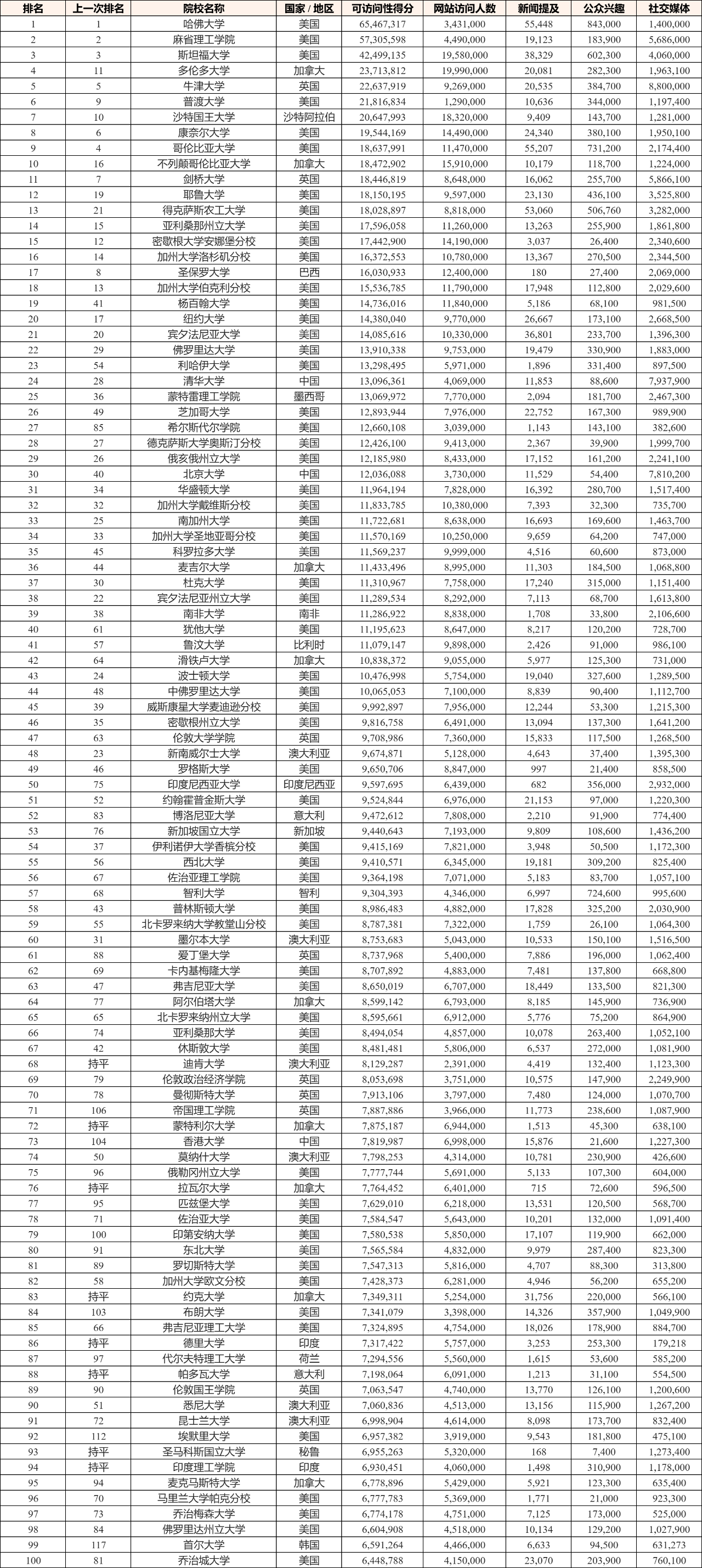 2025-2026全球大学闻名度榜单发布！哪些大学“热度爆表”？