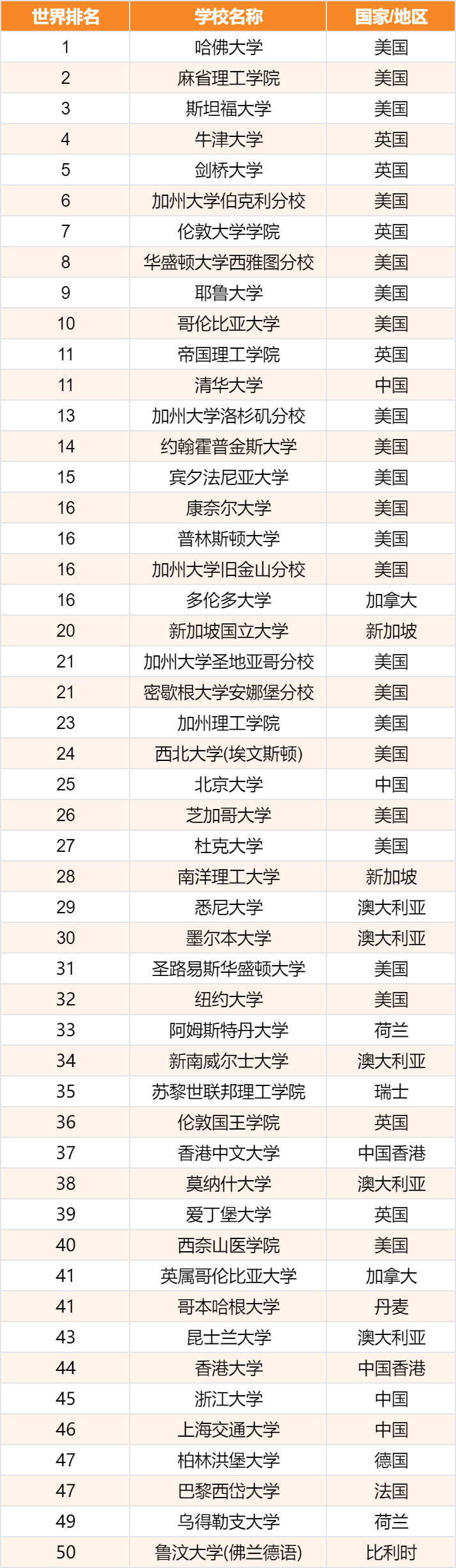 U.S.News2025-2026世界大学排行榜发布！
