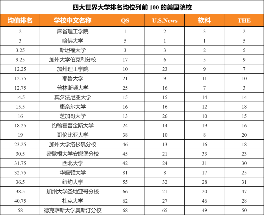 USNews前10，QS却排80+？这53所稳坐前100的高校闭眼选！