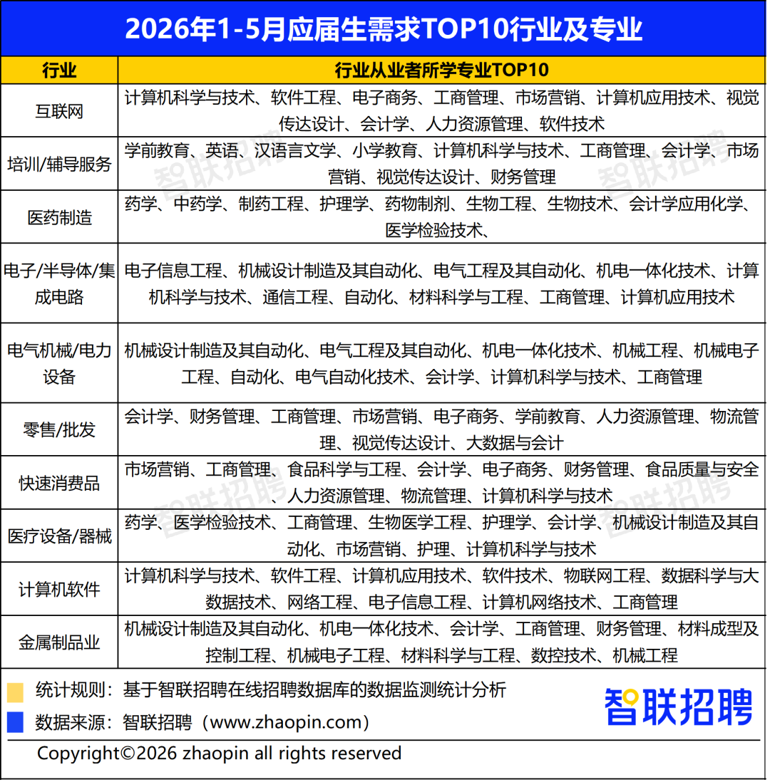 2026年大学生就业前景研判及高考志愿填报攻略