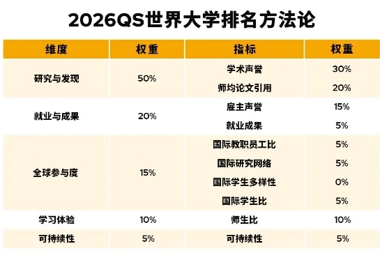 2026QS世界大学排名出炉！亚洲院校排名解读！