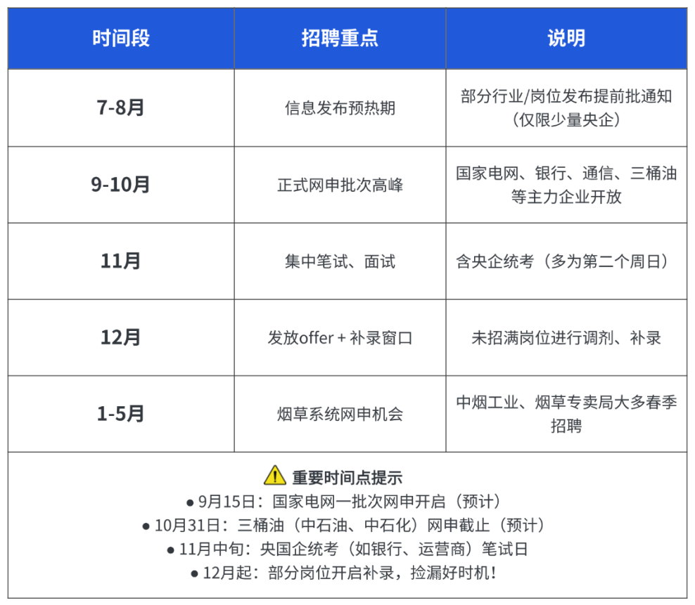 @应届毕业生，这份央国企校招时间线&投递指南请查收