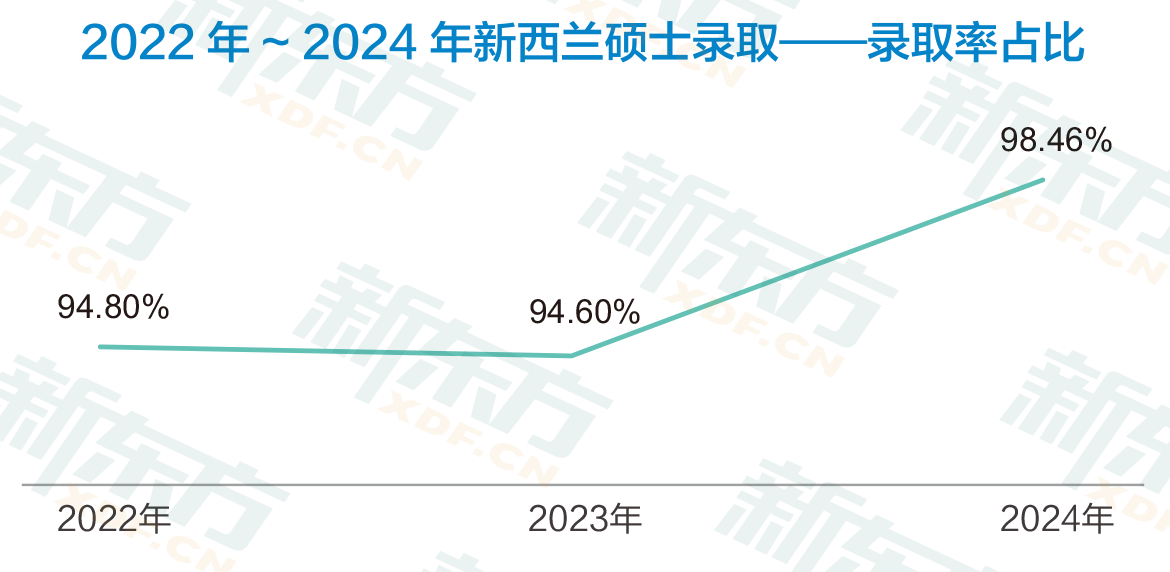 高录取率！留学就业无缝衔接的黄金通道
