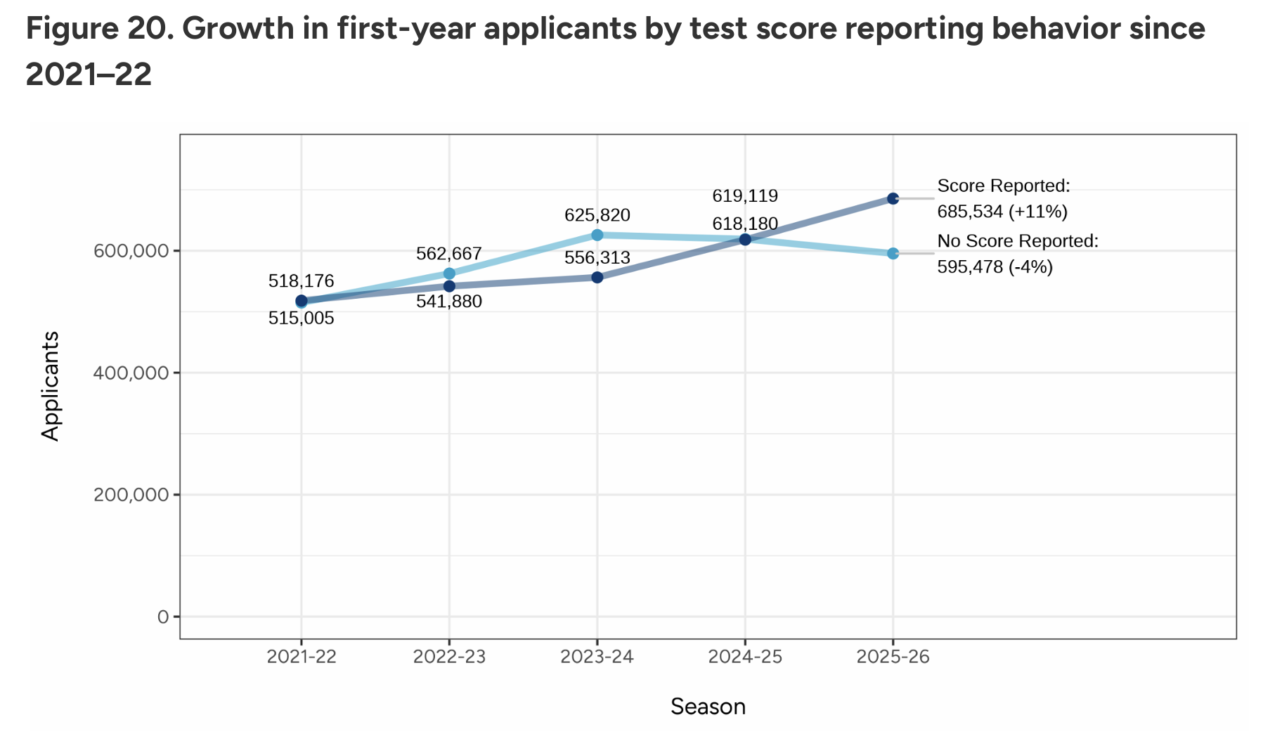 必看！Common App最新数据揭晓，美国本科申请人数超128万！