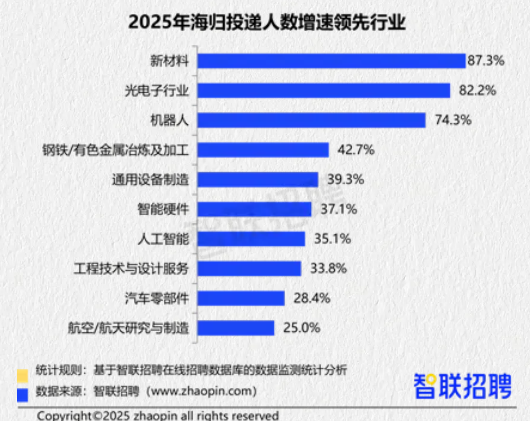 2026年留学生回国就业全景报告公布!