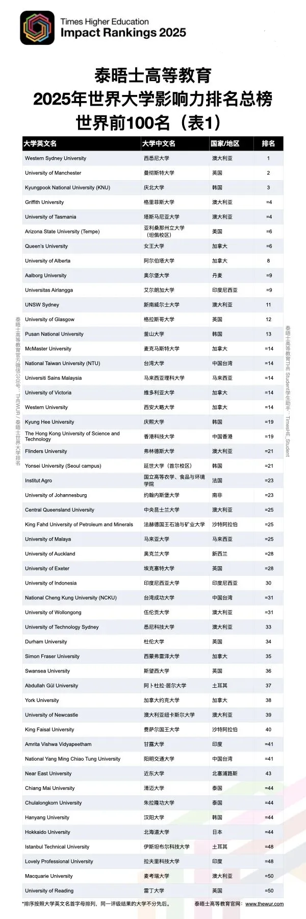 2025THE世界大学影响力排名发布！这些高校表现亮眼！