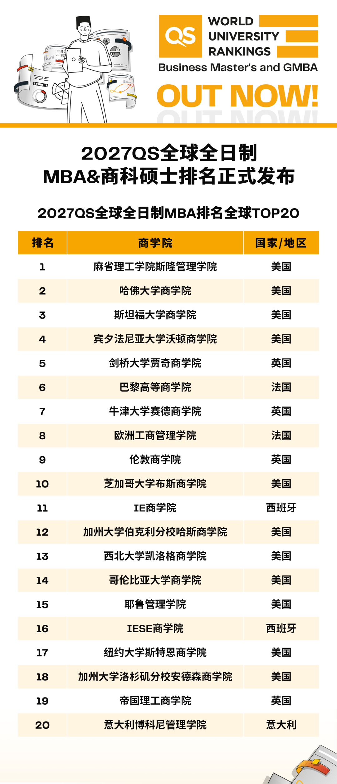 重磅！2027QS全球MBA&商科硕士排行榜公布！