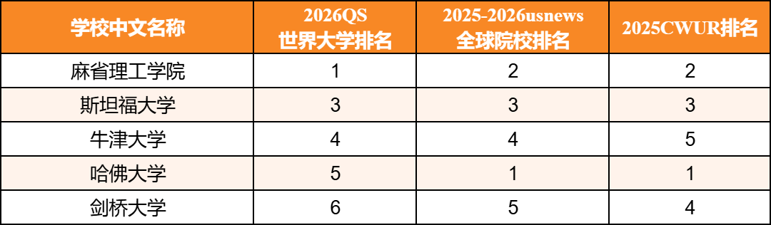 三大世界排行榜齐发！QS、USNews、CUWR到底该看哪个？