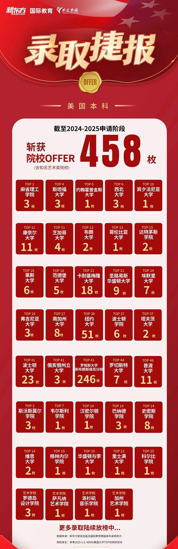 金蛇送福，前途出国斩获世界优质院校录取超2.8万枚！