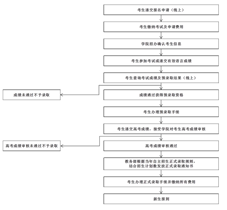 接受语言成绩申请！上海理工大学中英国际学院2026年自主招生政策公布！
