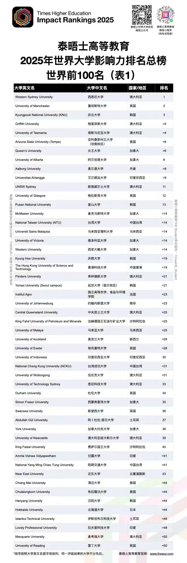 2025THE世界大学影响力排名发布：这些高校正用行动改变世界