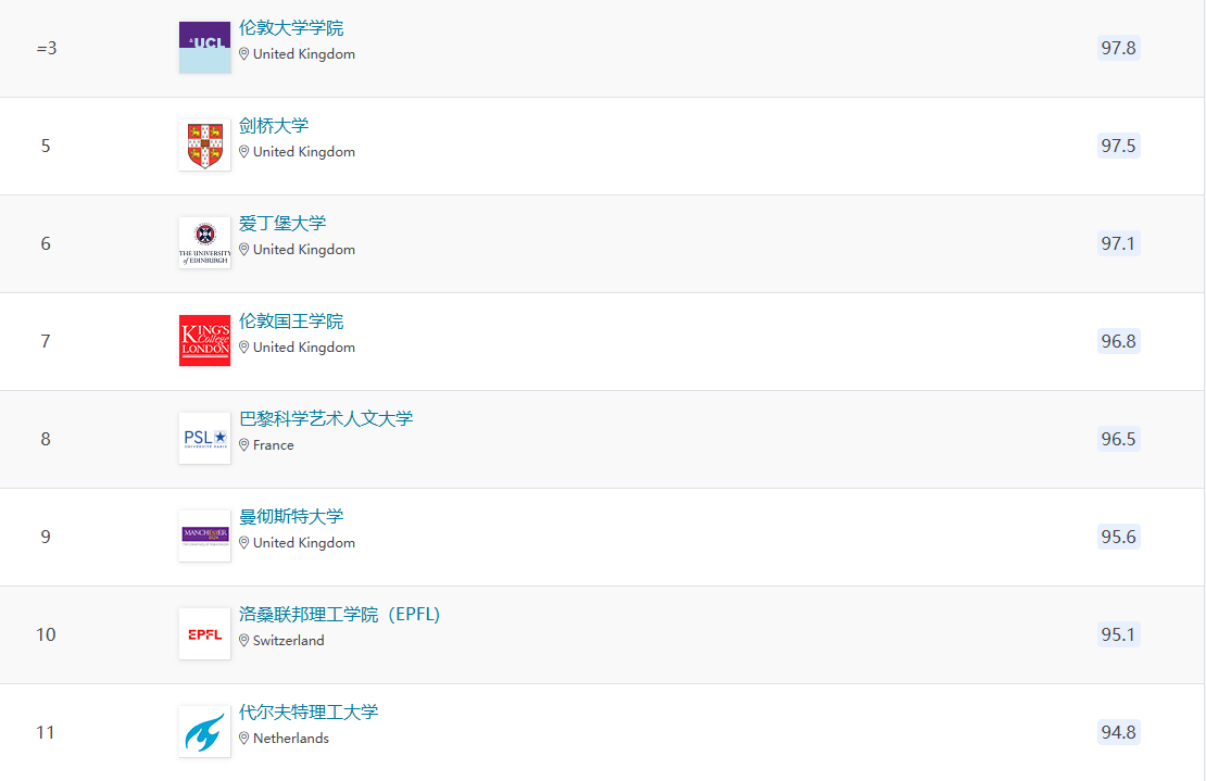 刚刚！2026QS欧洲大学排名发布！