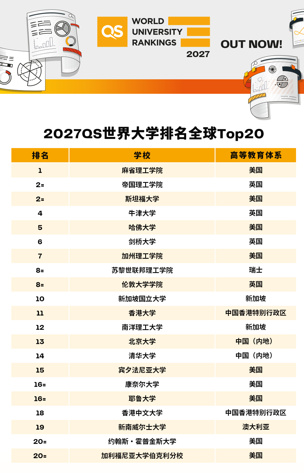 刚刚发布！2027 QS世界大学排名揭晓：MIT十五连冠，全球高校竞争格局迎变局