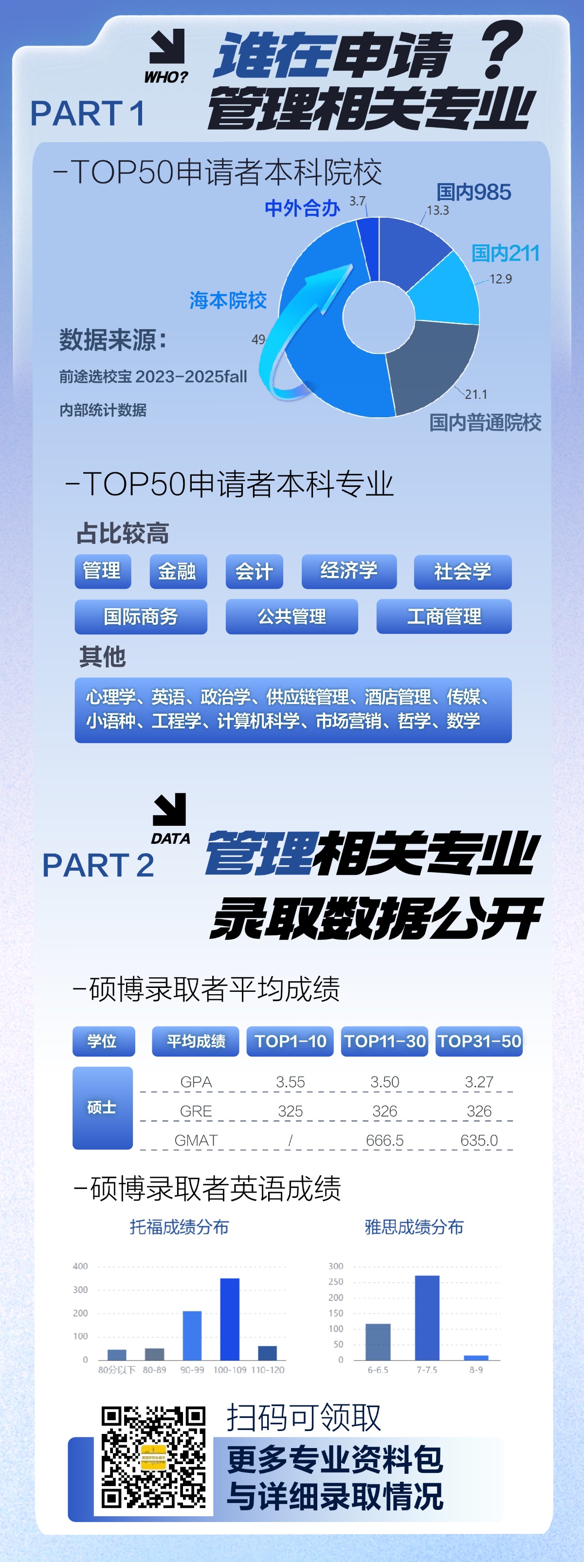 美国留学｜美国研究生管理类专业申请分析报告