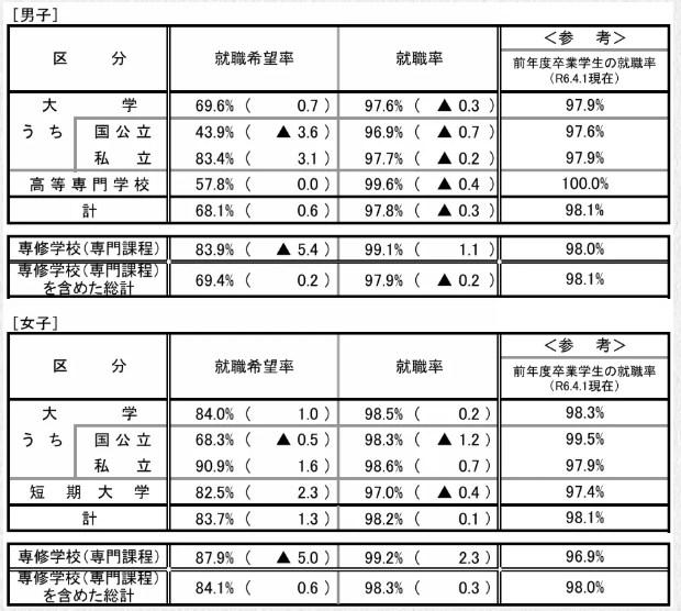 去日本留学，就等于100%就业！？