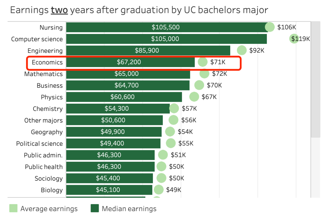 当AI席卷一切，经济学成为“硬核”选择？从院校及就业角度分析！