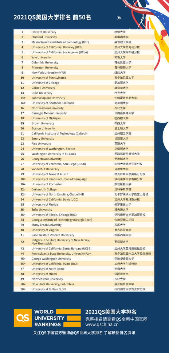 　　▲ 转载请注明并@QS世界大学排名，外链QS中文官网，请勿裁切QS网站水印