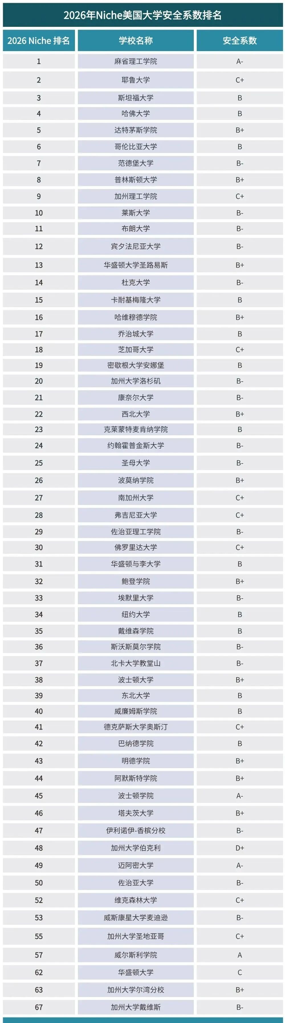 2026最安全美国大学排名出炉！