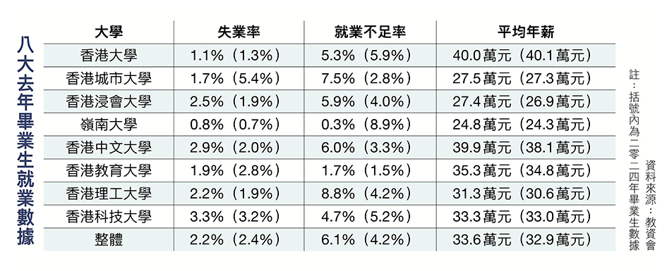 港八大毕业生薪酬揭晓，港大登顶，这些专业大有 “钱途”！