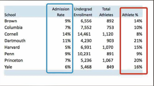 录取率从5%到50%：揭秘名校为何偏爱录取学生运动员