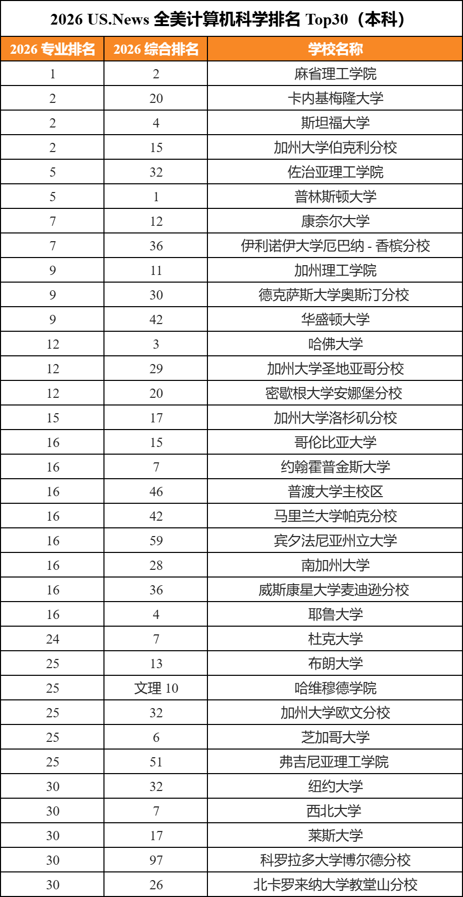 2026U.S.News全美本科新榜单出炉！综排不高但专业稳居前3！