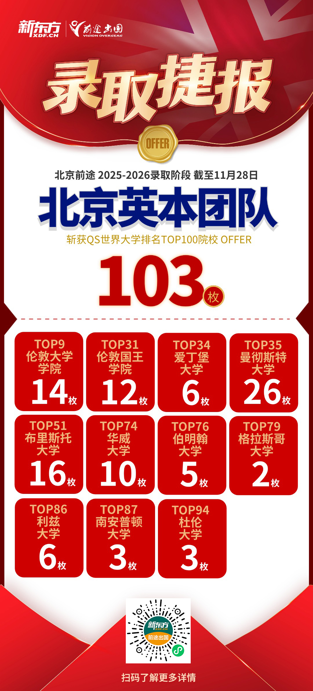 捷报不断！QS前100英本录取共获103枚，G5新增面邀17枚！