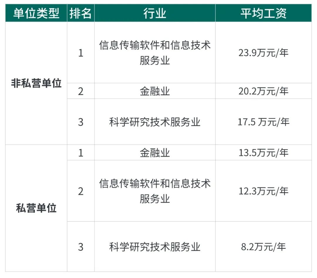 三大高薪行业排行榜公布，这个专业成留学“天花板”！